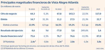 Principales magnitudes financieras de Vista Alegre Atlantis