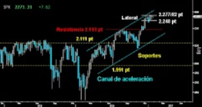 SE VUELVE A FRENAR EN LOS MÁXIMOS. El S&P 500 mantiene la pugna sobre los altos del Lateral desarrollado desde mediados de diciembre. Con todo, la divergencia de comportamiento abierta por el Dow Jones, deja serias dudas de un nuevo asalto a la resistencia creciente sobre la parte superior del Canal de aceleración.