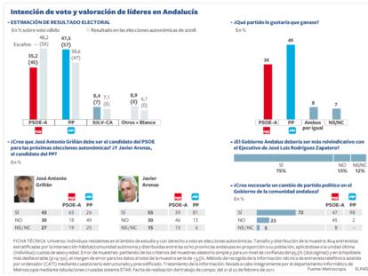 El PP arrebataría al PSOE la Junta de Andalucía al lograr la mayoría absoluta, según el sondeo de Metroscopia.