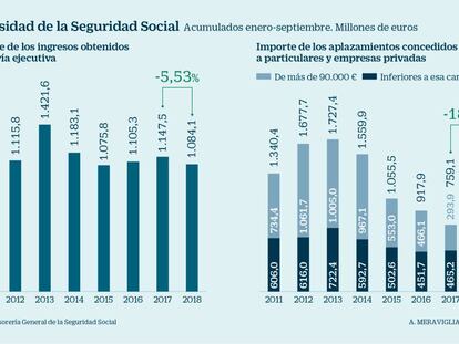 La Seguridad Social detecta 1.100 empresas que le deben más de un millón de euros