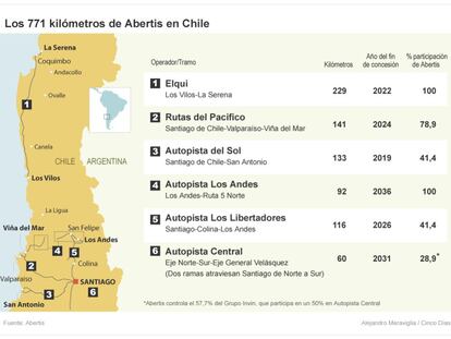 Los 771 kilómetros de Abertis en Chile