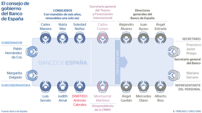 Mesa del Banco de España