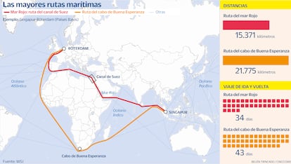 Transporte marítimo Rutas Gráfico