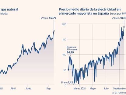 Los precios energéticos, disparados