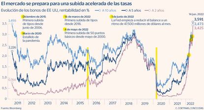 El mercado se prepara paar una subida acelerada de las tasas