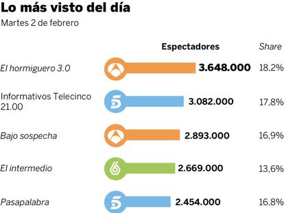 Audiencias del martes 2 de febrero