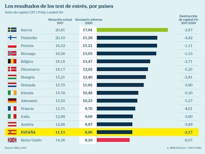 La banca española es la peor capitalizada, pero la más resistente