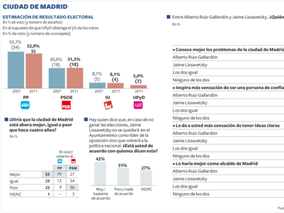 Estimación de resultado electoral en Madrid