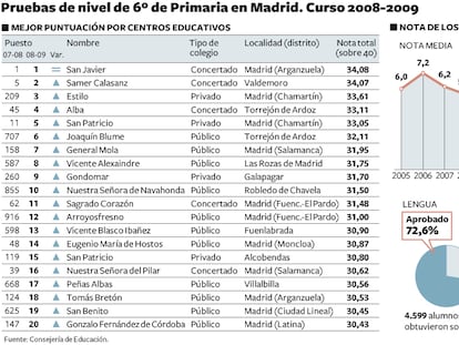 Tabla de resultados de sexto de primaria en los colegios de Madrid