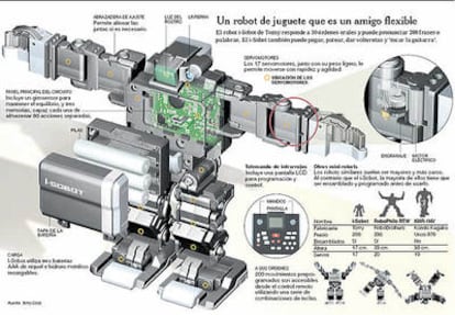 El robot i Sobot de Tomy responde a 10 órdenes orales y puede pronunciar 200 frases o palabras. El i-Sobot también puede pegar, patear, dar volteretas y 'tocar la guitarra'.