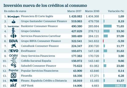 Créditos al consumo