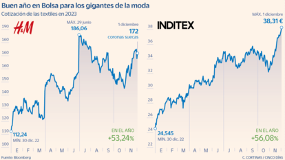 Buen año en Bolsa para los gigantes de la moda