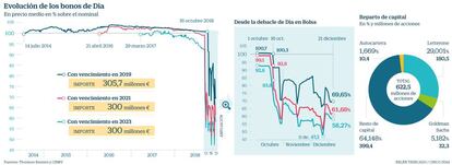 Evolución de los bonos de Dia