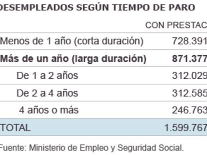 Más de 2,5 millones de parados de larga duración no perciben prestación