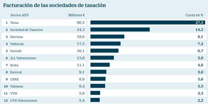 Facturación de las sociedades de tasación