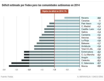 Déficit estimado para las comunidades autónomas en 2014