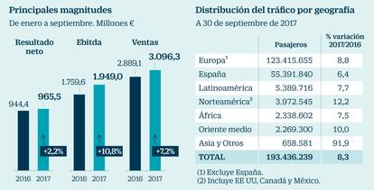 Radiografía de Aena