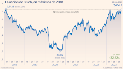 La acción de BBVA, en máximos de 2018