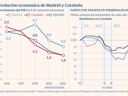BBVA Research ve “inminente” el ‘sorpasso’ económico de Madrid a Cataluña