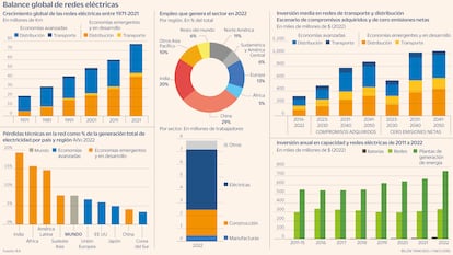 Balance global redes eléctricas Gráfico