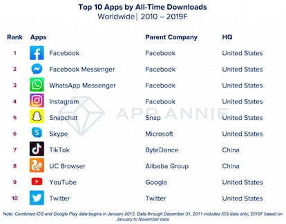 Top 10 con las aplicaciones más descargadas de la década.