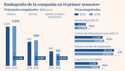 Radiografía de Acciona en el primer semestre