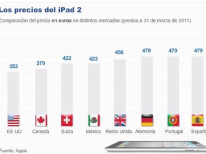 España, en la zona media de los precios del iPad2