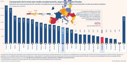 Comparación de la renta neta media complementaria, según los estímulos fiscales