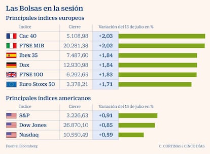 Las Bolsas el 15 de julio