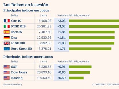 El Ibex 35 se suma a Europa y rebota un 1,8% con las esperanzas en la vacuna