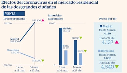 Efectos del Covid-29 en el mercado de vivienda en Madrid y Barcelona