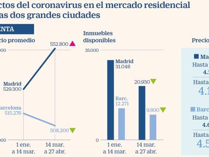 Efectos del Covid-29 en el mercado de vivienda en Madrid y Barcelona