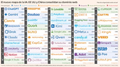 Infografía que muestra el mapa global de herramientas de inteligencia artificial en 2026, con un ranking de 50 plataformas según tráfico web estimado. Estados Unidos y China concentran la mayoría de servicios, con aplicaciones como ChatGPT, Gemini, Canva, DeepSeek o Midjourney, clasificadas por tipo de uso: chatbots, diseño, búsqueda, desarrollo o productividad. Herramientas de inteligencia artificial generativa. Gráfico