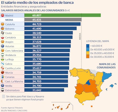 Salario medio en la banca Gráfico