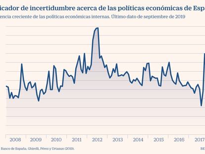 De Cos ve la “incertidumbre política” española como “un riesgo para la economía”