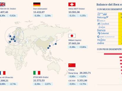 El Ibex pierde casi un 4% en enero y es la peor Bolsa de Europa