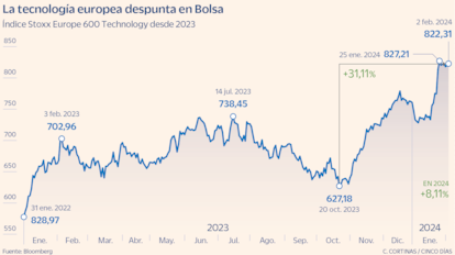 La tecnología europea despunta en Bolsa