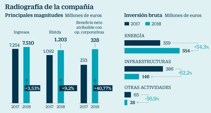 Valor a examen: Acciona