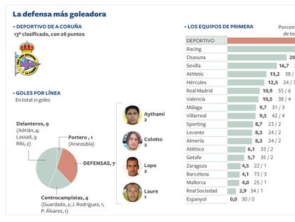 La defensa más goleadora