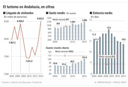 El turismo en Andalucía