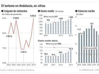 Cómo atraer turismo que gaste más y venga fuera de temporada alta