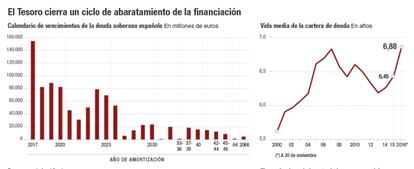 El Tesoro cierra un ciclo de abaratamiento de la financiación