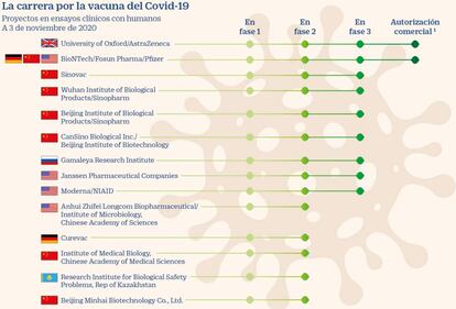 La carrera por la vacuna del Covid-19 a 3 de noviembre de 2020