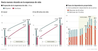 Récords esperanza de vida