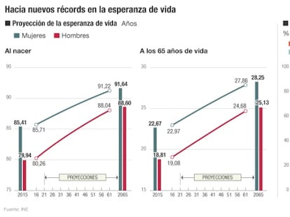 Récords esperanza de vida