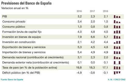 Previsiones del Banco de España