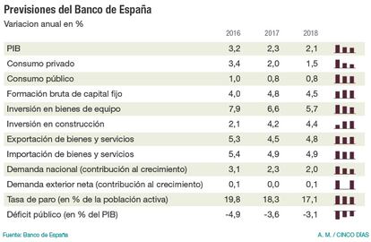 Previsiones del Banco de Espa&ntilde;a