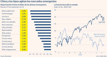 China y los tipos agitan los mercados emergentes