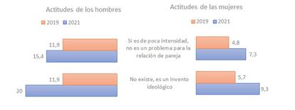 Afirmaciones sobre la violencia de género evolución 2019-2021. Resultados agrupados para ACUERDO ALTO (7-10). Escala original de 0 (nada de acuerdo) a 10 (totalmente de acuerdo). Datos en %. Base: total muestra (N=1.201)
Fuente: elaboración propia con datos del Barómetro sobre Juventud y Género  2021. Centro Reina Sofía
