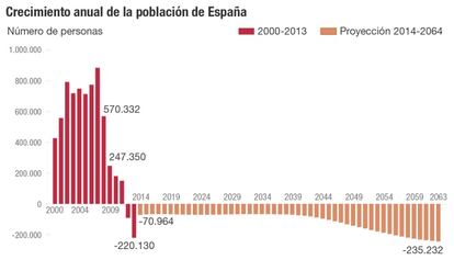 Crecimiento anual de la población de España